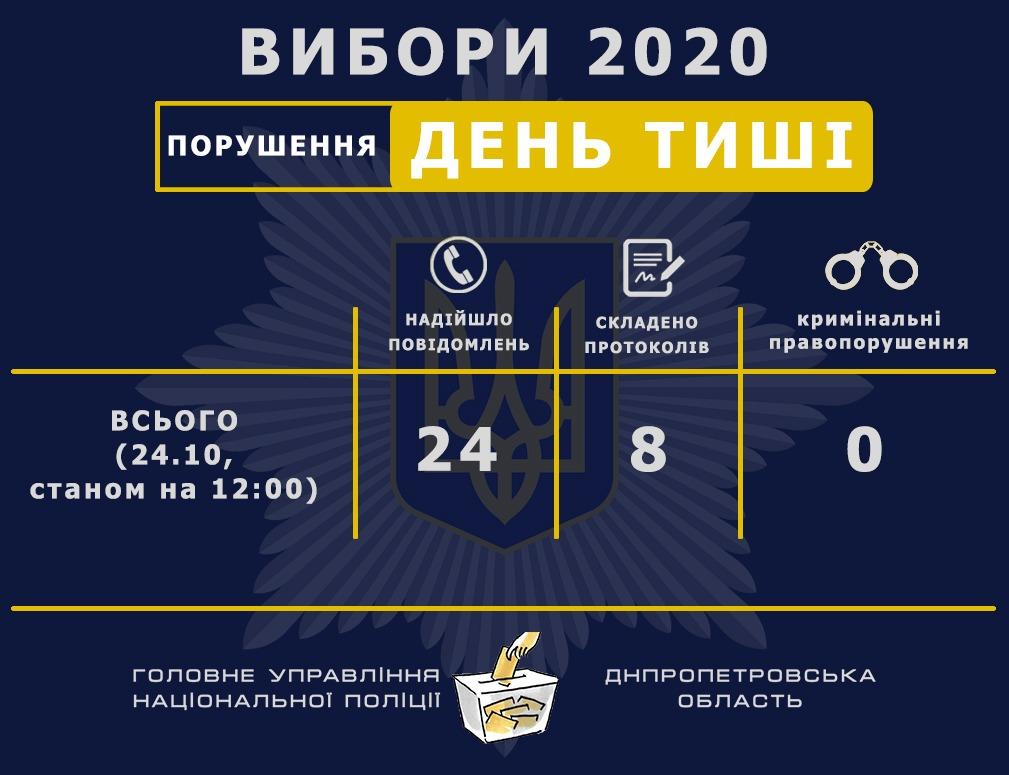 Станом на 12:00 до поліції надійшло 24 повідомлення про порушення виборчого законодавства у «день тиші» - 1