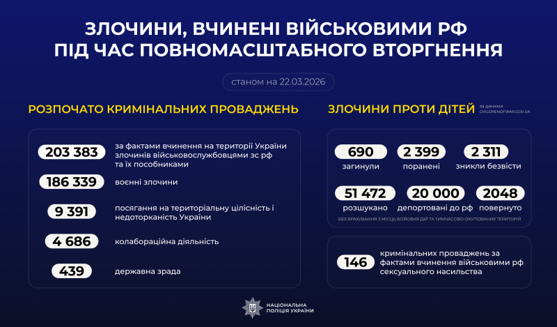 Злочини, вчинені військовими рф під час повномасштабного вторгнення в Україну (станом на 22.03.2026)