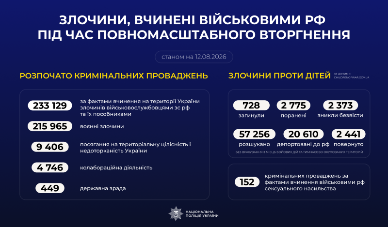 Злочини, вчинені військовими рф під час повномасштабного вторгнення в Україну (станом на 12.08.2026)