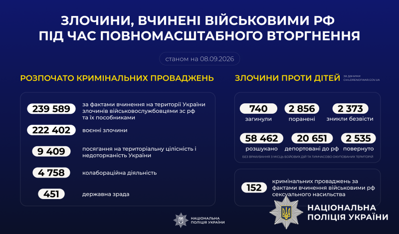 Злочини, вчинені військовими рф