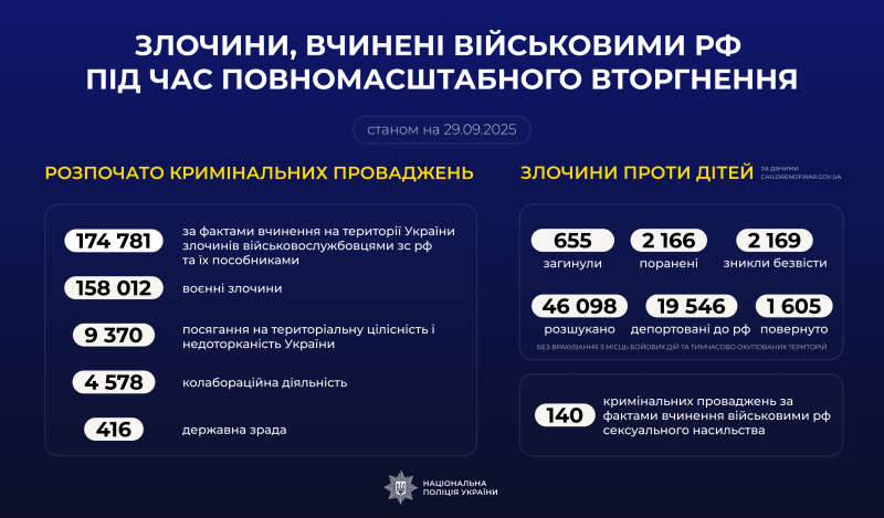 про злочини, вчинені військовими рф під час повномасштабного вторгнення