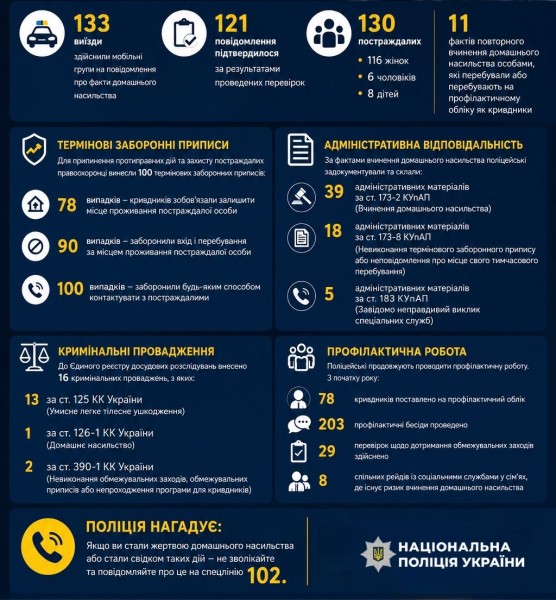 статистичні дані