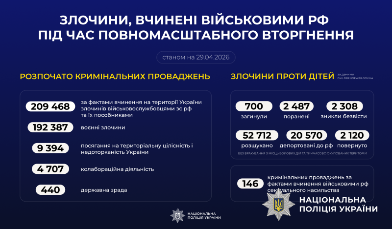 Злочини, вчинені військовими рф