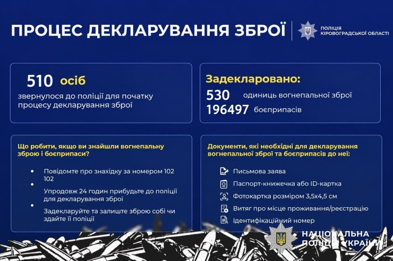 Процес декларування зброї