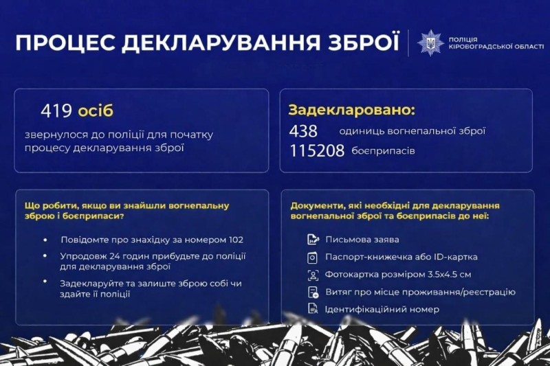 Процес декларування зброї