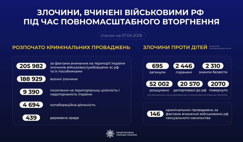 Злочини, вчинені військовими рф