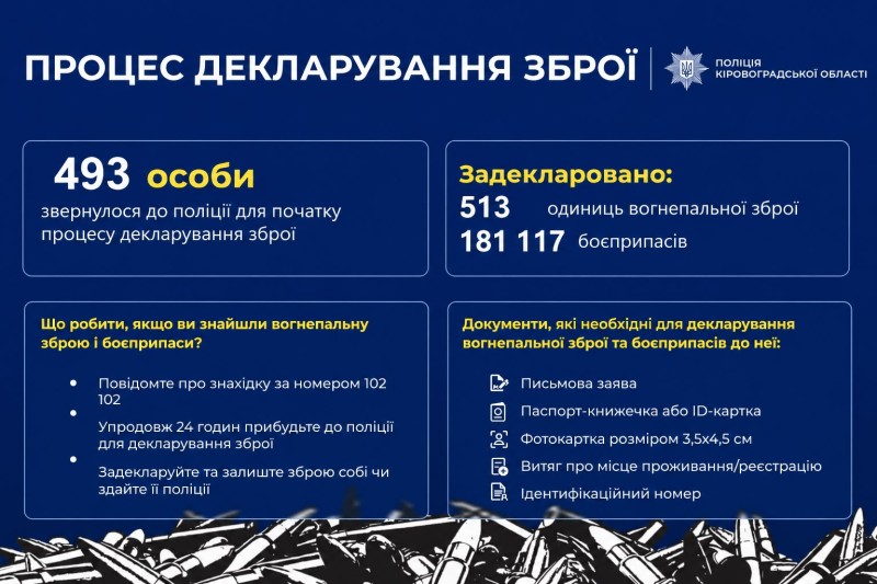 Процес декларування зброї