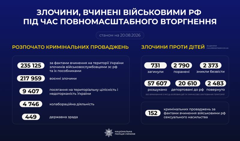 Злочини, вчинені військовими рф