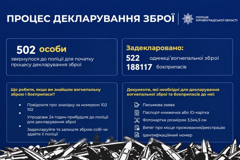 Процес декларування зброї триває