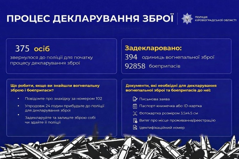 Процес декларування зброї