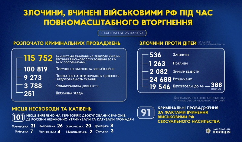 злочини, вчинені військовими рф під час повномасштабного вторгнення в україну (станом на 25.03.2024)