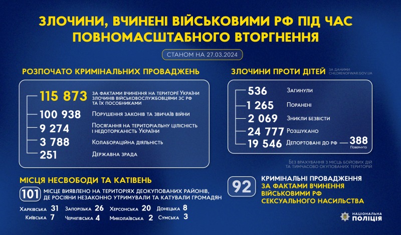 злочини, вчинені військовими рф під час повномасштабного вторгнення в україну (станом на 27.03.2024)