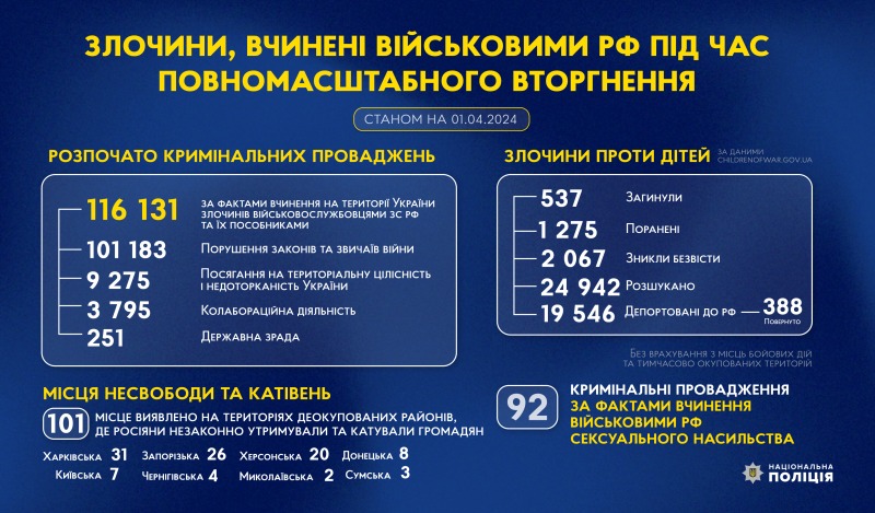 злочини, вчинені військовими рф під час повномасштабного вторгнення в україну (станом на 01.04.2024)