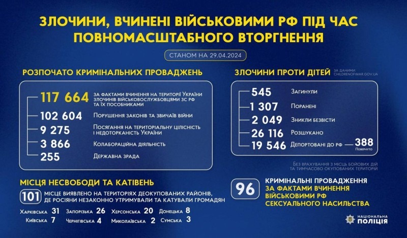 злочини, вчинені військовими рф під час повномасштабного вторгнення в україну (станом на 29.04.2024)