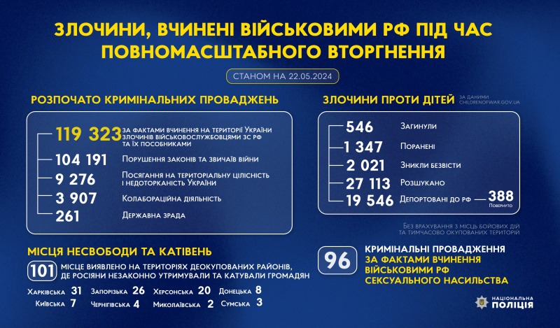 злочини, вчинені військовими рф під час повномасштабного вторгнення в україну (станом на 22.05.2024)