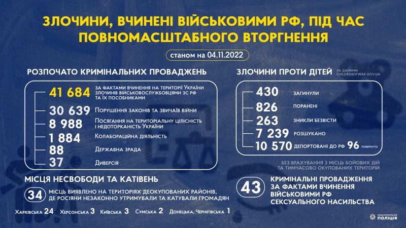 злочини, вчинені військовими рф, під час повномасштабного вторгнення в україну (станом на 04.11.2022)