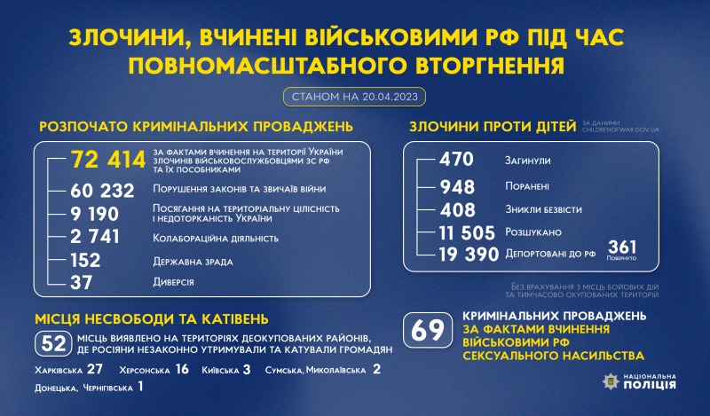 злочини, вчинені військовими рф під час повномасштабного вторгнення в україну (станом на 20.04.2023)