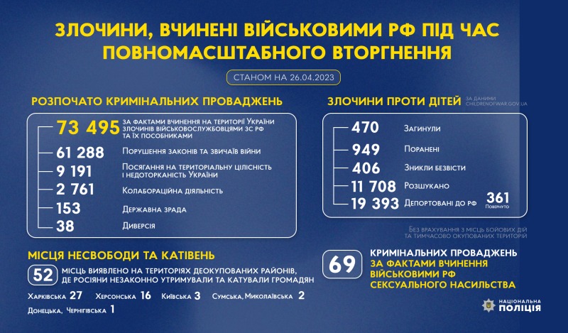 злочини, вчинені військовими рф під час повномасштабного вторгнення в україну (станом на 26.04.2023)
