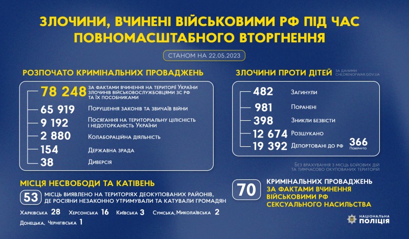 злочини, вчинені військовими рф під час повномасштабного вторгнення в україну (станом на 22.05.2023)