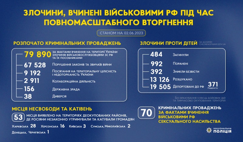 злочини, вчинені військовими рф під час повномасштабного вторгнення в україну (станом на 02.06.2023)