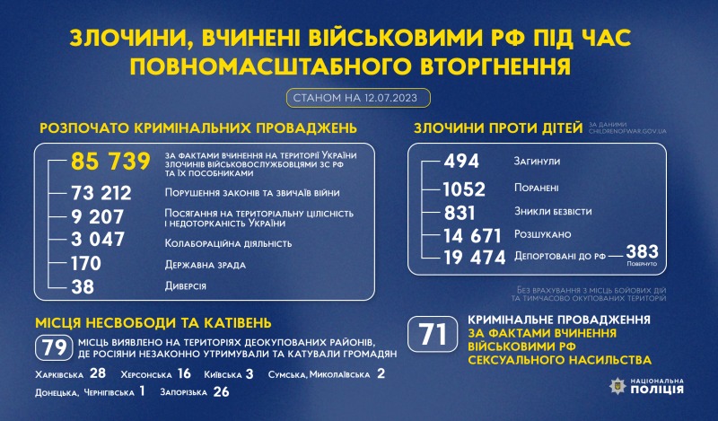 злочини, вчинені військовими рф під час повномасштабного вторгнення в україну (станом на 12.07.2023)