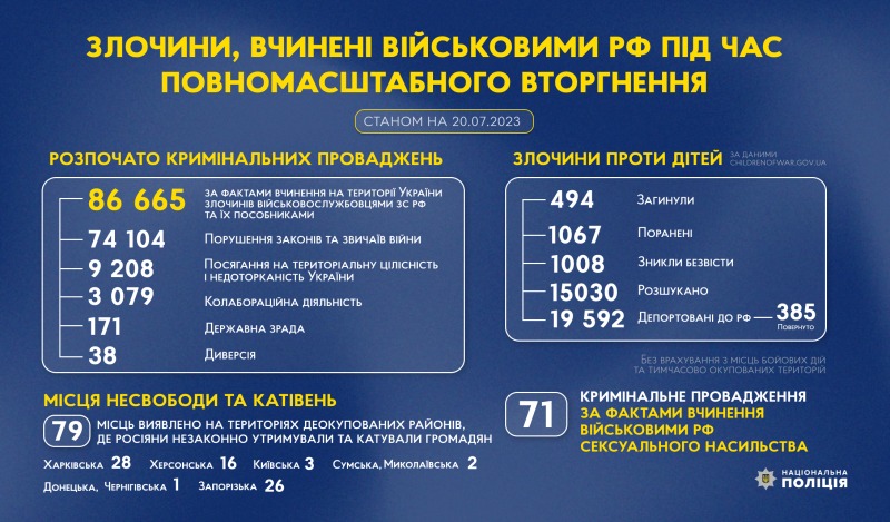 злочини, вчинені військовими рф під час повномасштабного вторгнення в україну (станом на 20.07.2023)