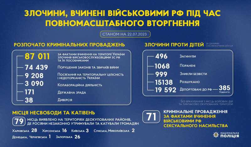 злочини, вчинені військовими рф під час повномасштабного вторгнення в україну (станом на 22.07.2023)