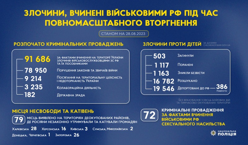 злочини, вчинені військовими рф під час повномасштабного вторгнення в україну (станом на 28.08.2023)