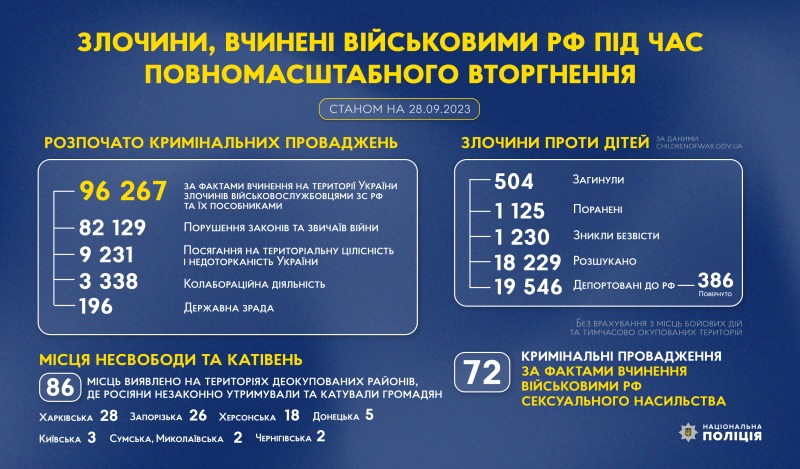 злочини, вчинені військовими рф під час повномасштабного вторгнення в україну (станом на 28.09.2023)