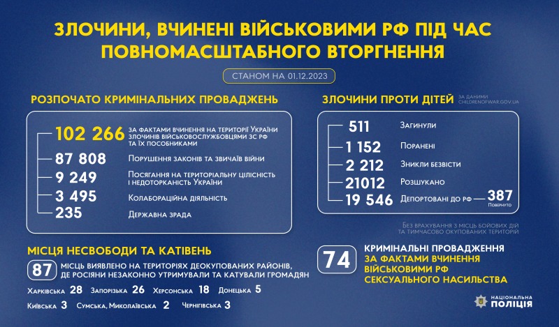 злочини, вчинені військовими рф під час повномасштабного вторгнення в україну (станом на 01.12.2023)