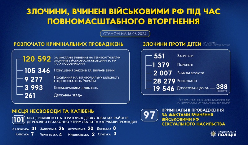 злочини, вчинені військовими рф під час повномасштабного вторгнення в україну (станом на 16.06.2024)