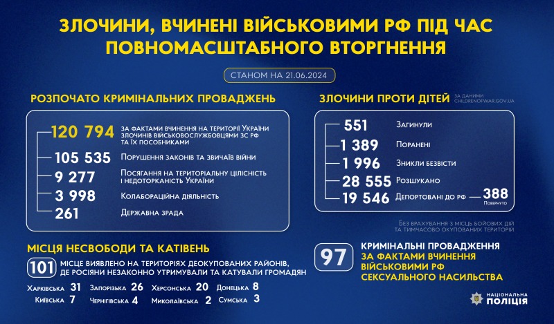 злочини, вчинені військовими рф під час повномасштабного вторгнення в україну (станом на 21.06.2024)