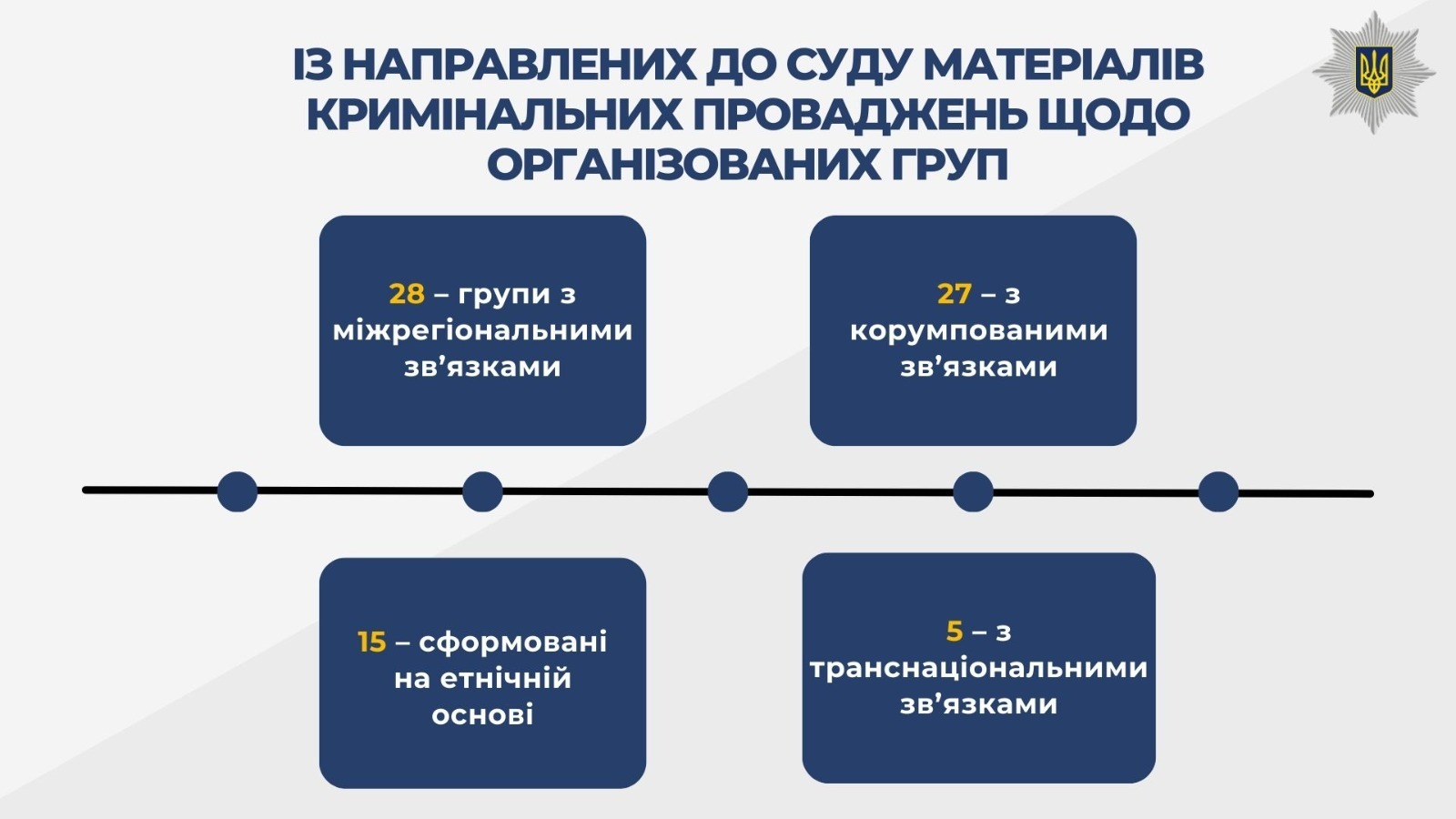 упродовж минулого року за матеріалами співробітників дср направлено до суду 226 кримінальних проваджень щодо організованих злочинних груп