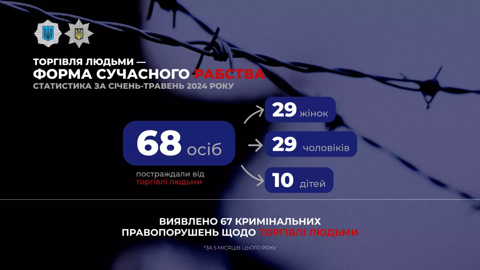 торгівля людьми — форма сучасного рабства. для торгівлі людьми не існує державних кордонів чи вікових обмежень торгівля людьми — форма сучасного рабства. для торгівлі людьми не існує державних кордонів чи вікових обмежень