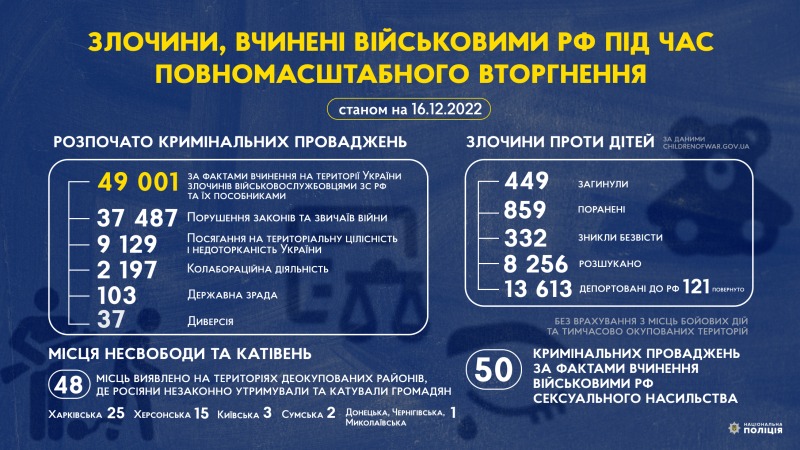 злочини, вчинені військовими рф під час повномасштабного вторгнення в україну (станом на 16.12.2022)
