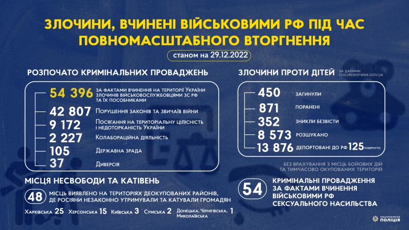 злочини, вчинені військовими рф під час повномасштабного вторгнення в україну (станом на 29.12.2022)