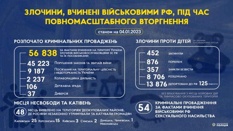 злочини, вчинені військовими рф під час повномасштабного вторгнення в україну (станом на 4.01.2023) злочини, вчинені військовими рф під час повномасштабного вторгнення в україну (станом на 4.01.2023)