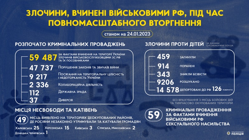 злочини, вчинені військовими рф під час повномасштабного вторгнення в україну (станом на 24 січня)
