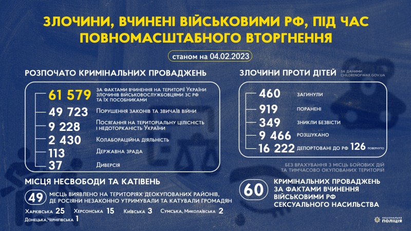 злочини, вчинені військовими рф під час повномасштабного вторгнення в україну (станом на 04.02.2023)