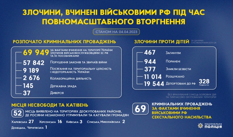 злочини, вчинені військовими рф під час повномасштабного вторгнення в україну (станом на 04.04.2023)