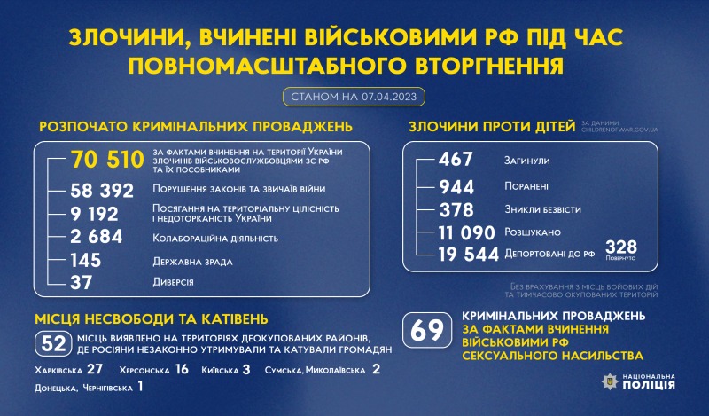 злочини, вчинені військовими рф під час повномасштабного вторгнення в україну (станом на 07.04.2023)