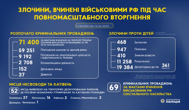 злочини, вчинені військовими рф під час повномасштабного вторгнення в україну (станом на 13.04.2023)