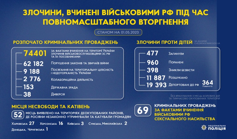 злочини, вчинені військовими рф під час повномасштабного вторгнення в україну (станом на 01.05.2023)