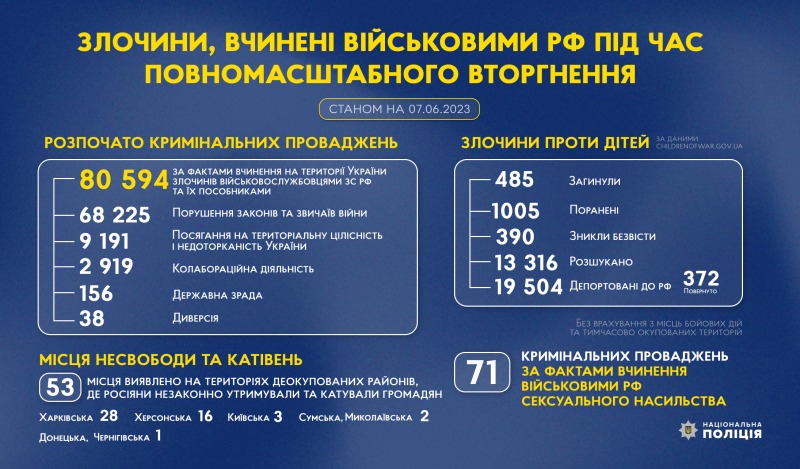 злочини, вчинені військовими рф під час повномасштабного вторгнення в україну (станом на 07.06.2023)
