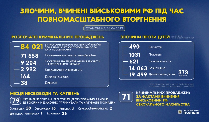 злочини, вчинені військовими рф під час повномасштабного вторгнення в україну (станом на 26.06.2023)