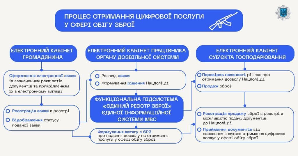 єдиний реєстр зброї відсьогодні повноцінно працює, - очільник мвс ігор клименко
