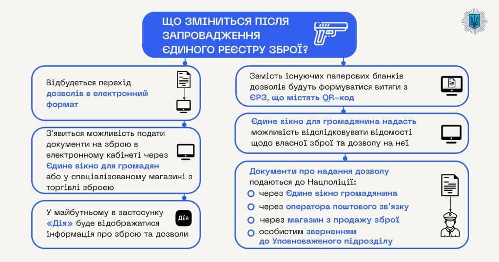 єдиний реєстр зброї відсьогодні повноцінно працює, - очільник мвс ігор клименко