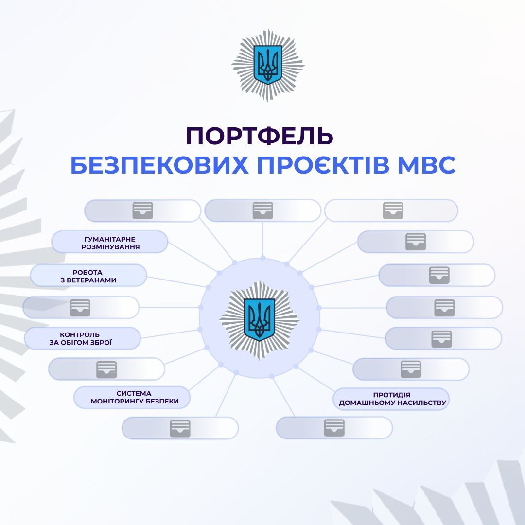міністерство внутрішніх справ системно працює над розробкою комплексу проєктів під назвою «безпекове середовище»