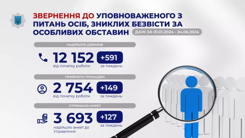 з початку року на «гарячу лінію» уповноваженого з питань осіб, зниклих безвісти за особливих обставин надійшло понад 12 000 викликів з початку року на «гарячу лінію» уповноваженого з питань осіб, зниклих безвісти за особливих обставин надійшло понад 12 000 викликів