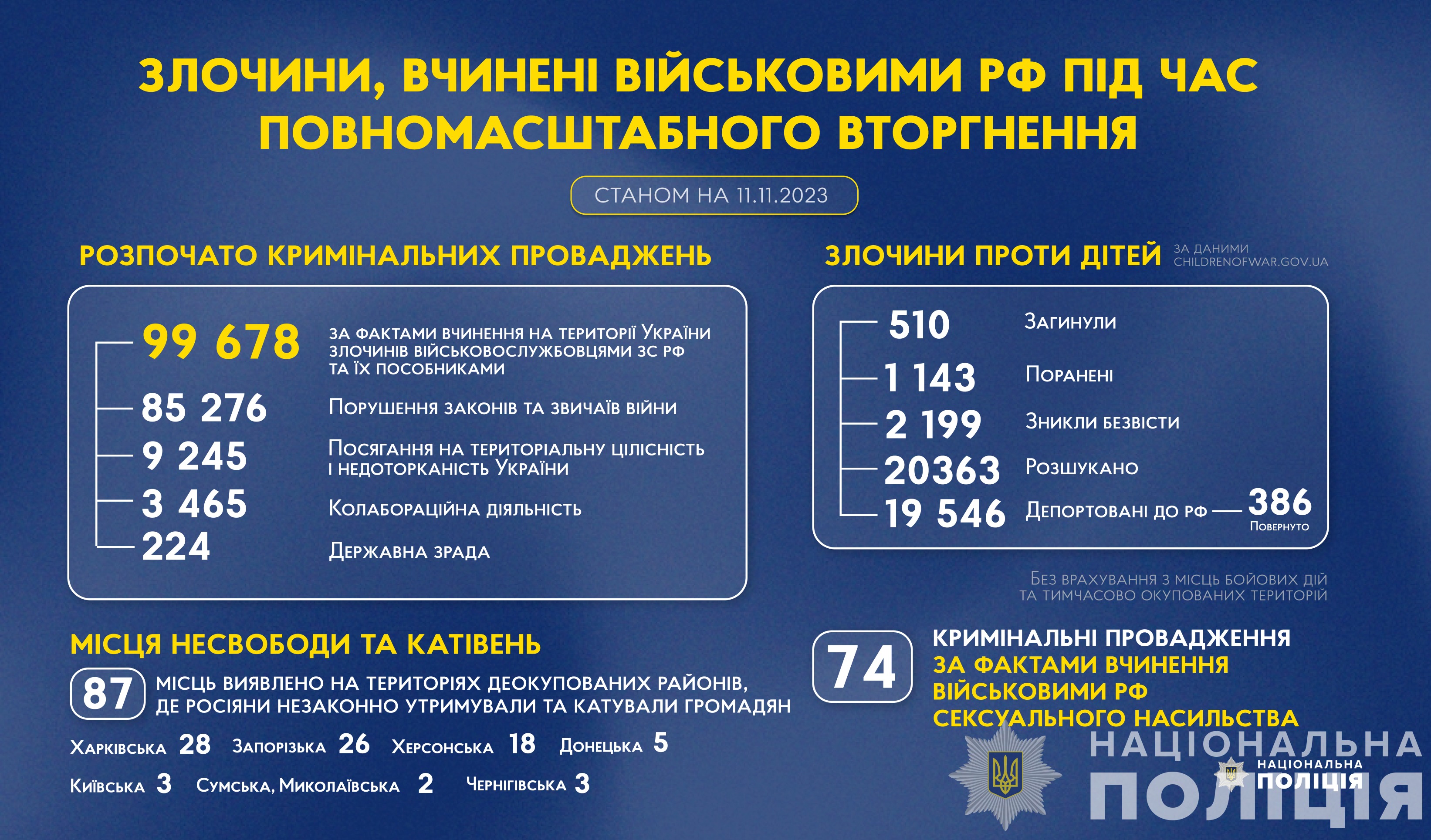 злочини, вчинені військовими рф під час повномасштабного вторгнення в україну (станом на 11.11.2023)